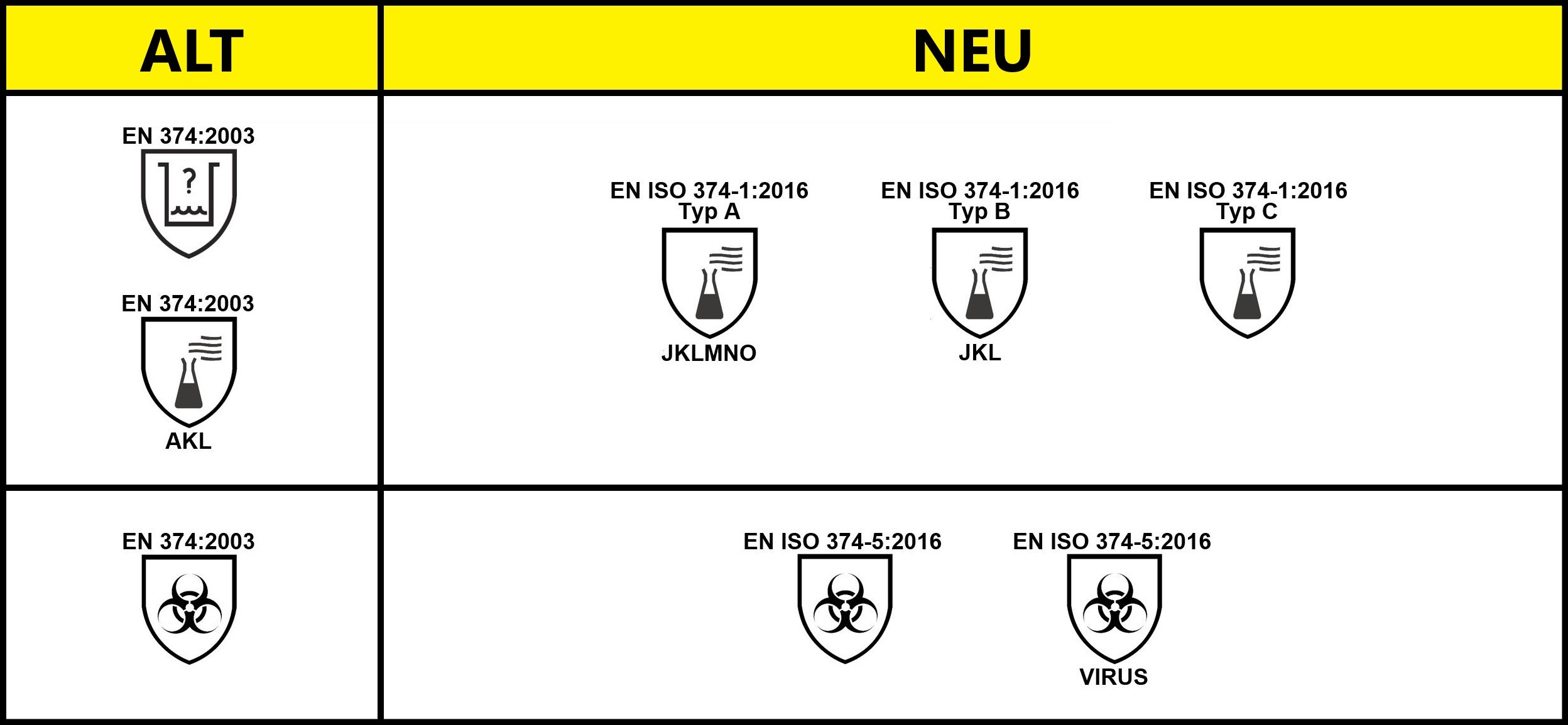 uebersicht-en-iso-374-alt-neu