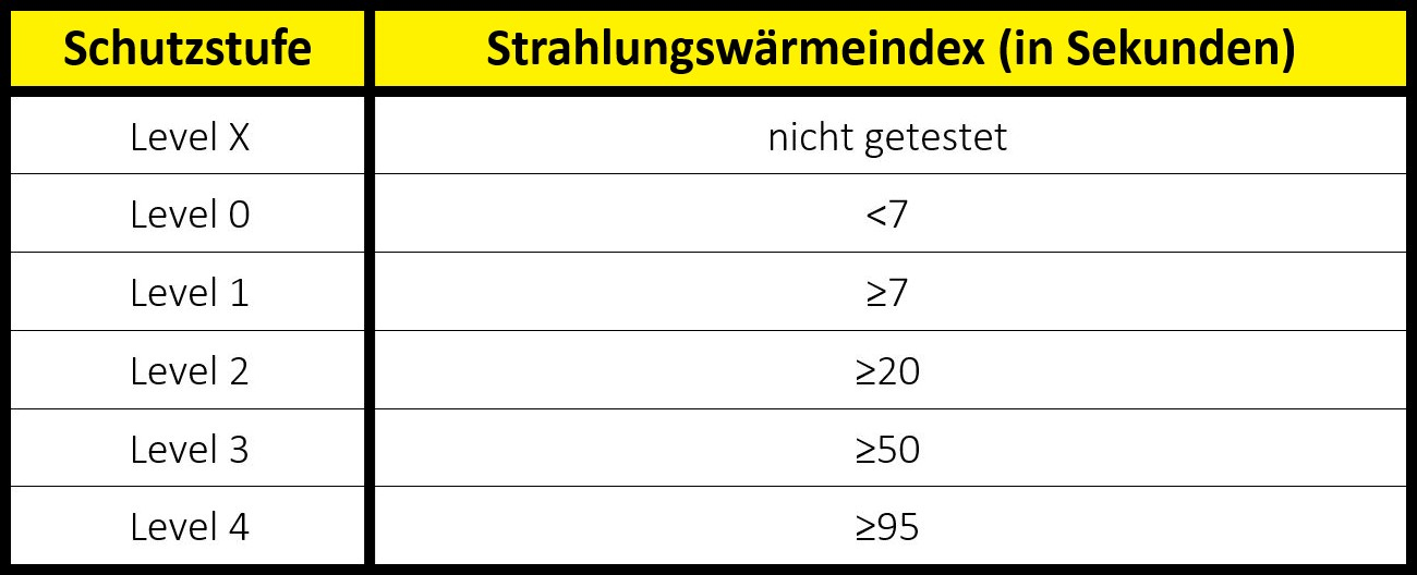handschutz-norm-en-407-strahlungswaerme handschutz-norm-en-407-strahlungswaerme