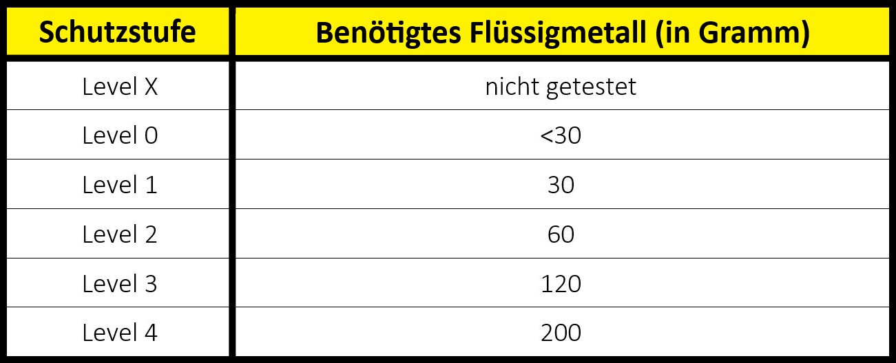 handschutz-norm-en-407-fluessigmetallresistenz-2