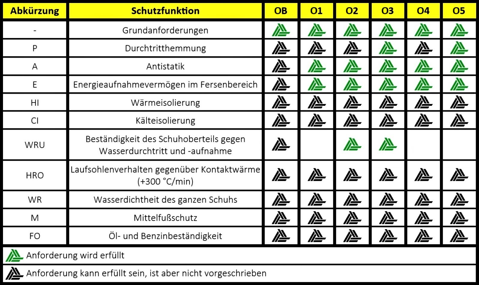 schutzeigenschaften-fussschutz-en-iso-20347